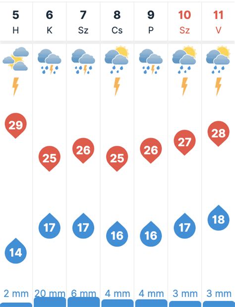 7 napos időjárás előrejelzés héviz|Időjárás Hévíz